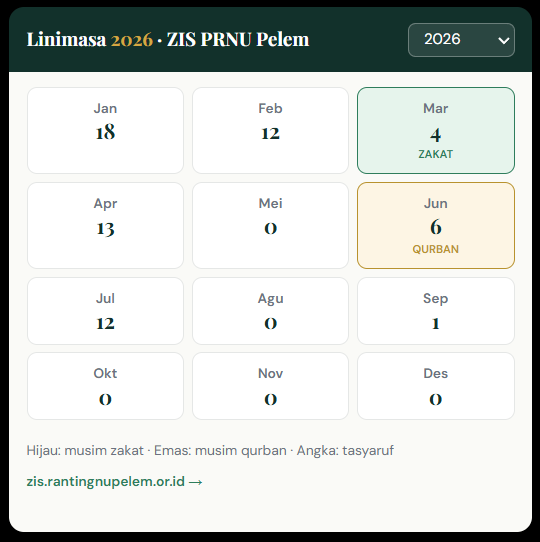 Linimasa dan widget